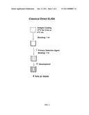 Composition Related to Rapid ELISA Process diagram and image