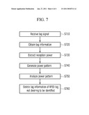 RFID READER AND METHOD FOR IDENTIFYING RFID TAG THEREOF AND APPARATUS FOR ANALYZING RECEPTION POWER PATTERN diagram and image