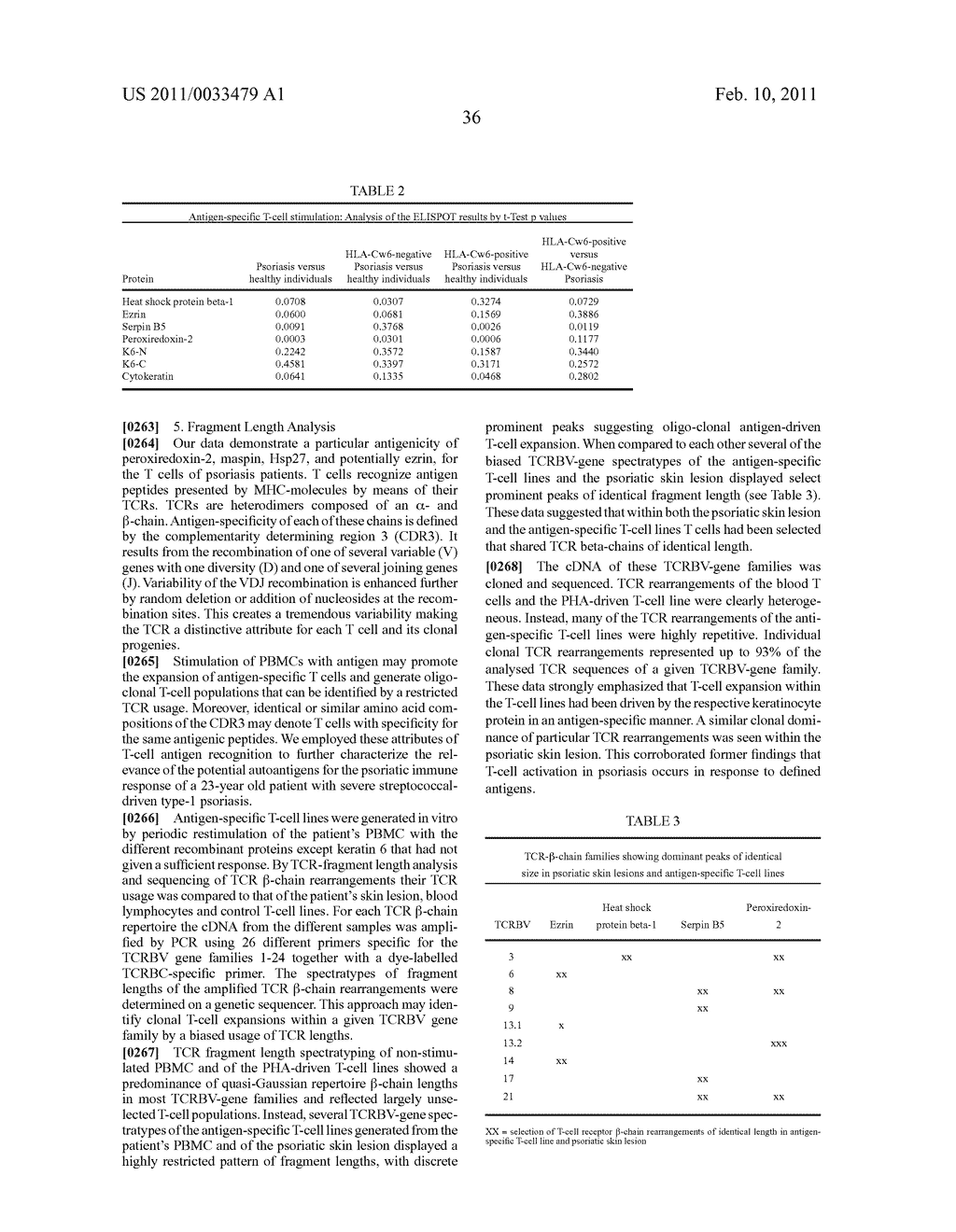 PROTEINS EZRIN, SERPIN B5, PEROXIREDOXIN-2 AND HEAT SHOCK PROTEIN BETA-1 AS AUTOANTIGENS FOR PSORIASIS VULGARIS AND POSTSTREPTOCOCCAL DISEASES - diagram, schematic, and image 53