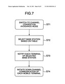 MOBILE COMMUNICATION SYSTEM, AND METHOD FOR CONTROLLING CHANNEL CONNECTION AND CONTROL STATION IN MOBILE COMMUNICATION SYSTEM diagram and image