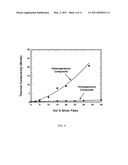 METHOD FOR PRODUCING HETEROGENEOUS COMPOSITES diagram and image