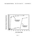 METHOD FOR PRODUCING HETEROGENEOUS COMPOSITES diagram and image