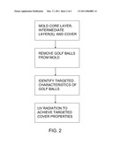 Method Of Post-Mold Crosslinking Thermoplastic Polyurethane Golf Ball Cover Compositions diagram and image