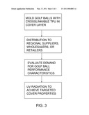 Method Of Post-Mold Crosslinking Thermoplastic Polyurethane Golf Ball Cover Compositions diagram and image