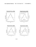 PH SENSITIVE BIODEGRADABLE POLYMERIC PARTICLES FOR DRUG DELIVERY diagram and image