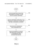 ANALYTICS INFORMATION DIRECTORIES WITHIN A COMPREHENSIVE FRAMEWORK FOR COMPOSING AND EXECUTING ANALYTICS APPLICATIONS IN BUSINESS LEVEL LANGUAGES diagram and image