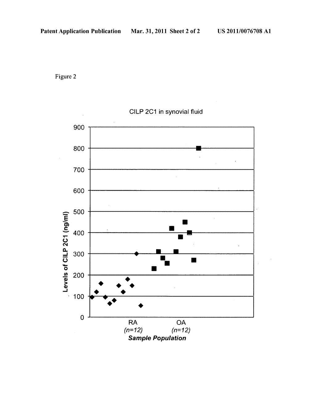 Cartilage intermediate layer protein 2 C1 and its use to differentiate osteoarthritis from rheumatoid arthritis and non-disease conditions - diagram, schematic, and image 03