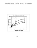 Sustained Release Systems of Ascorbic Acid Phosphate diagram and image