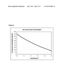 Process for Controlled Homogeneous Acid Leaching diagram and image