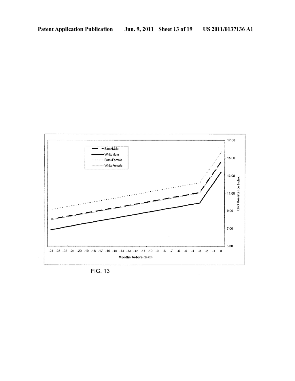 METHOD OF IDENTIFYING WHEN A PATIENT UNDERGOING HEMODIALYSIS IS AT     INCREASED RISK OF DEATH - diagram, schematic, and image 14