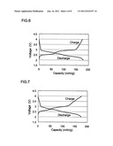 ELECTRODE ACTIVE MATERIAL FOR POWER STORAGE DEVICE AND POWER STORAGE     DEVICE, AND ELECTRONIC EQUIPMENT AND TRANSPORTATION EQUIPMENT diagram and image