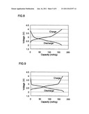 ELECTRODE ACTIVE MATERIAL FOR POWER STORAGE DEVICE AND POWER STORAGE     DEVICE, AND ELECTRONIC EQUIPMENT AND TRANSPORTATION EQUIPMENT diagram and image