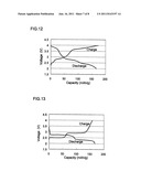 ELECTRODE ACTIVE MATERIAL FOR POWER STORAGE DEVICE AND POWER STORAGE     DEVICE, AND ELECTRONIC EQUIPMENT AND TRANSPORTATION EQUIPMENT diagram and image