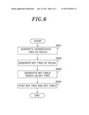 KEY TREE CONSTRUCTION AND KEY DISTRIBUTION METHOD FOR HIERARCHICAL     ROLE-BASED ACCESS CONTROL diagram and image