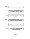 MONOMERS FOR MAKING POLYMERIC CELL CULTURE SURFACE diagram and image