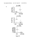 INHIBITORY RNAS THAT REGULATE HEMATOPOIETIC CELLS diagram and image