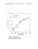 Dehydrogenation Catalyst of Alkylaromatic Compounds Having High Redox     Ability, Process for Producing Same, And Dehydrogenation Method Using     Same diagram and image