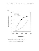 Dehydrogenation Catalyst of Alkylaromatic Compounds Having High Redox     Ability, Process for Producing Same, And Dehydrogenation Method Using     Same diagram and image