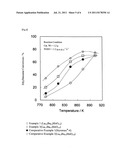 Dehydrogenation Catalyst of Alkylaromatic Compounds Having High Redox     Ability, Process for Producing Same, And Dehydrogenation Method Using     Same diagram and image