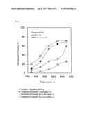 Dehydrogenation Catalyst of Alkylaromatic Compounds Having High Redox     Ability, Process for Producing Same, And Dehydrogenation Method Using     Same diagram and image