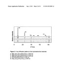 Obtaining multimetallic oxides derived from hydrotalcite type compounds diagram and image