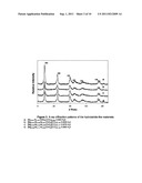 Obtaining multimetallic oxides derived from hydrotalcite type compounds diagram and image