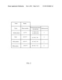 COMMUNICATIONS SYSTEM, DEVICE WITH DIALING FUNCTION AND METHOD THEREOF diagram and image