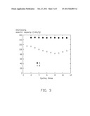 CATHODE OF LITHIUM ION BATTERY AND METHOD FOR FABRICATING THE SAME diagram and image