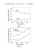 THERMOELECTRIC MATERIAL AND COMPOSITES MADE FROM THERMOELECTRIC MATERIAL     AND A METHOD FOR FABRICATING THEREOF diagram and image