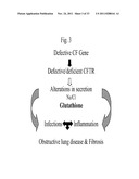 METHODS FOR TREATMENT OF THIOL-CONTAINING COMPOUND DEFICIENT CONDITIONS diagram and image