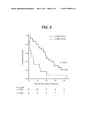 METHOD OF PREDICTING CLINICAL OUTCOMES FOR MELANOMA PATIENTS USING     CIRCULATING MELANOMA CELLS IN BLOOD diagram and image