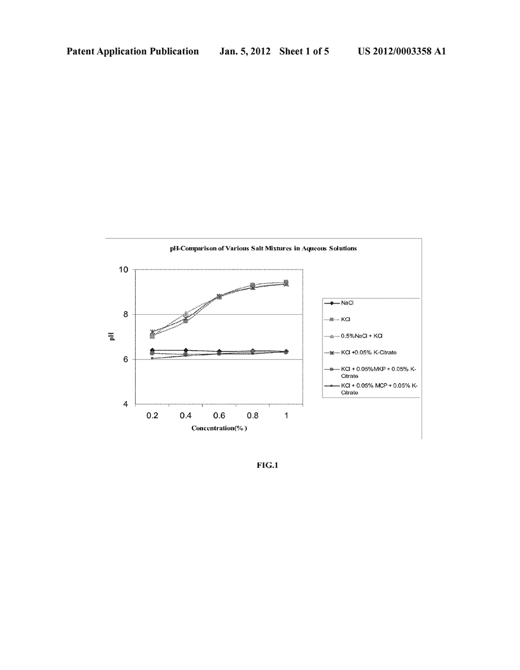 Methods and Compositions for Reducing Sodium Content in Food Products - diagram, schematic, and image 02