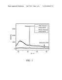 SURFACE MODIFICATION OF NANO-DIAMONDS AND MANUFACTURING METHOD THEREOF diagram and image