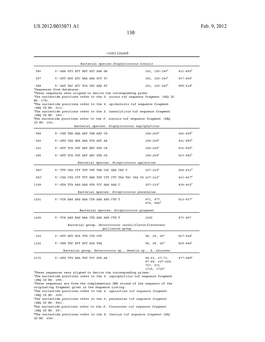 HIGHLY CONSERVED GENES AND THEIR USE TO GENERATE PROBES AND PRIMERS FOR     DETECTION OF MICROORGANISMS - diagram, schematic, and image 169