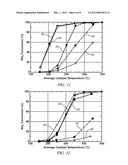 BI-FUNCTIONAL CATALYST MATERIALS FOR LEAN EXHAUST NOx REDUCTION diagram and image