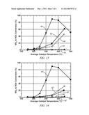 BI-FUNCTIONAL CATALYST MATERIALS FOR LEAN EXHAUST NOx REDUCTION diagram and image