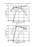 BI-FUNCTIONAL CATALYST MATERIALS FOR LEAN EXHAUST NOx REDUCTION diagram and image