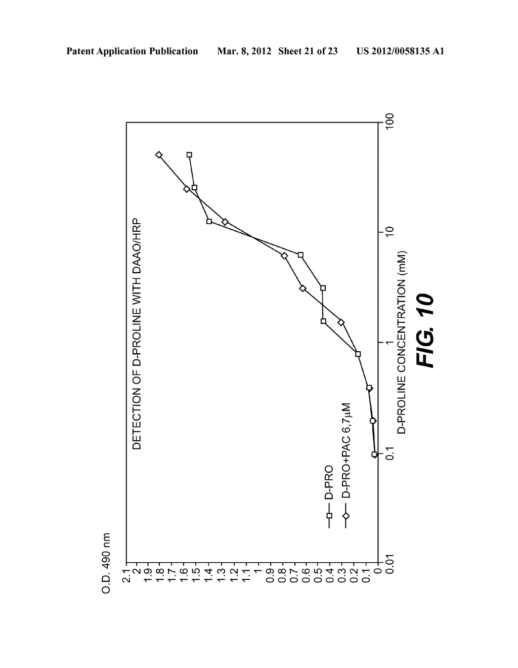 Identification and characterization of racemases, definition of protein     signatures, and a test for detecting D-amino acid and for screening     molecules capable of inhibiting the activity of racemase, especially     proline racemase - diagram, schematic, and image 22