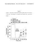 DICHLORACETATE IN COMBINATION WITH CLINICALLY HIGH LEVELS OF     CARDIOPROTECTIVE OR HEMODYNAMIC DRUGS diagram and image