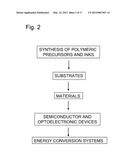 DEPOSITION PROCESSES AND PHOTOVOLTAIC DEVICES WITH POLYMERIC PRECURSORS diagram and image