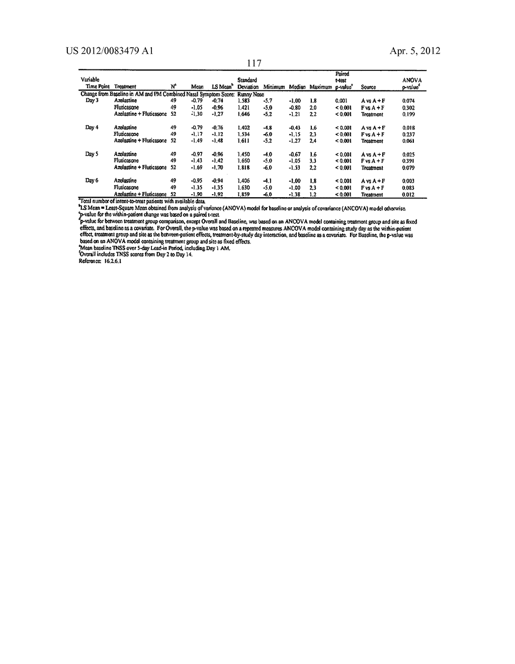 Compositions Comprising Azelastine and Methods of Use Thereof - diagram, schematic, and image 124