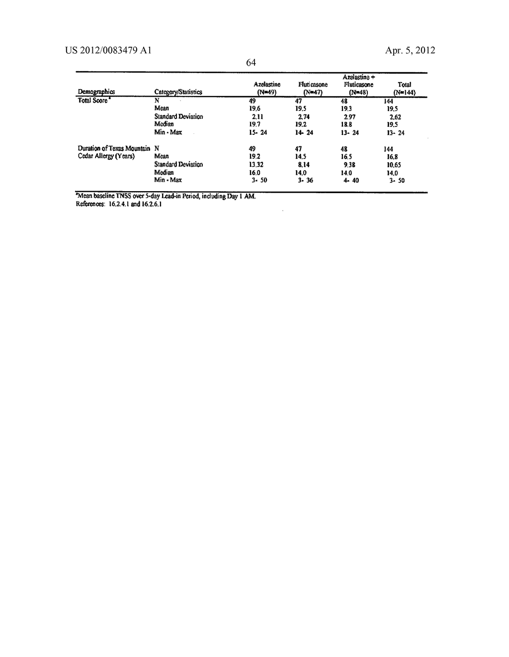 Compositions Comprising Azelastine and Methods of Use Thereof - diagram, schematic, and image 71