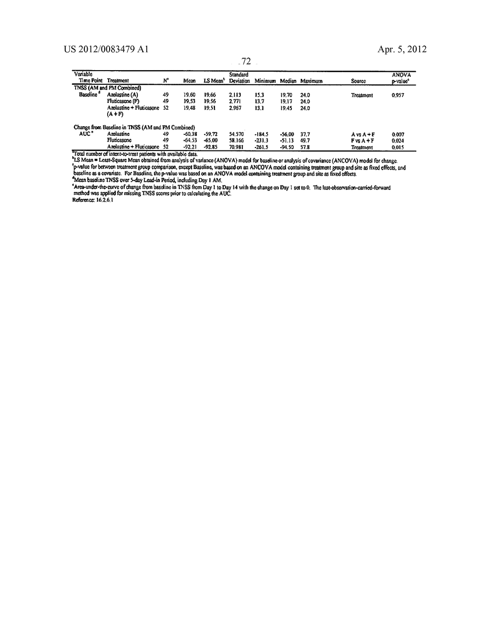 Compositions Comprising Azelastine and Methods of Use Thereof - diagram, schematic, and image 79