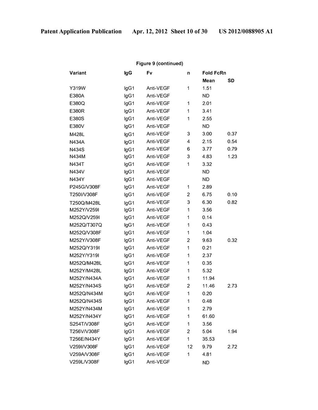 Fc VARIANTS WITH ALTERED BINDING TO FcRn - diagram, schematic, and image 11