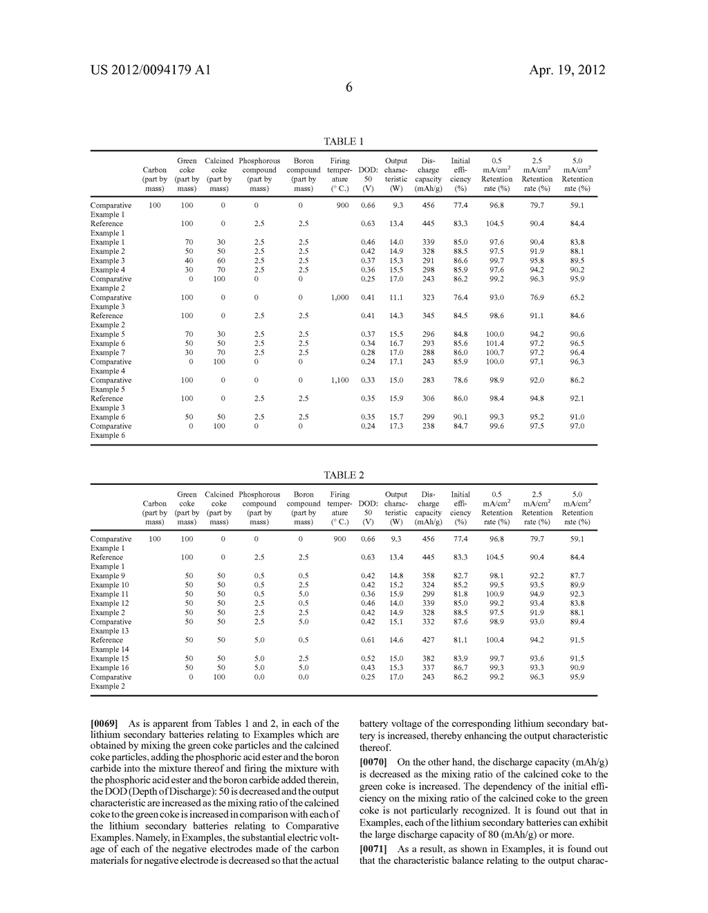 NEGATIVE ELECTRODE ACTIVE MATERIAL OF LITHIUM SECONDARY BATTERY, NEGATIVE     ELECTRODE OF  LITHIUM SECONDARY BATTERY, LITHIUM SECONDARY BATTERY FOR     VEHICLE INSTALLATION USING THE NEGATIVE ELECTRODE ACTIVE MATERIAL AND     NEGATIVE ELECTRODE, AND METHOD FOR MANUFACTURING THE NEGATIVE ELECTRODE     ACTIVE MATERIAL - diagram, schematic, and image 07