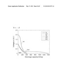 NEGATIVE ACTIVE MATERIAL AND LITHIUM SECONDARY BATTERY WITH THE SAME, AND     METHOD FOR MANUFACTURING THE LITHIUM SECONDARY BATTERY diagram and image