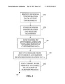Synchronous Transport of Business Configuration Data in a Distributed     Computing System Environment diagram and image