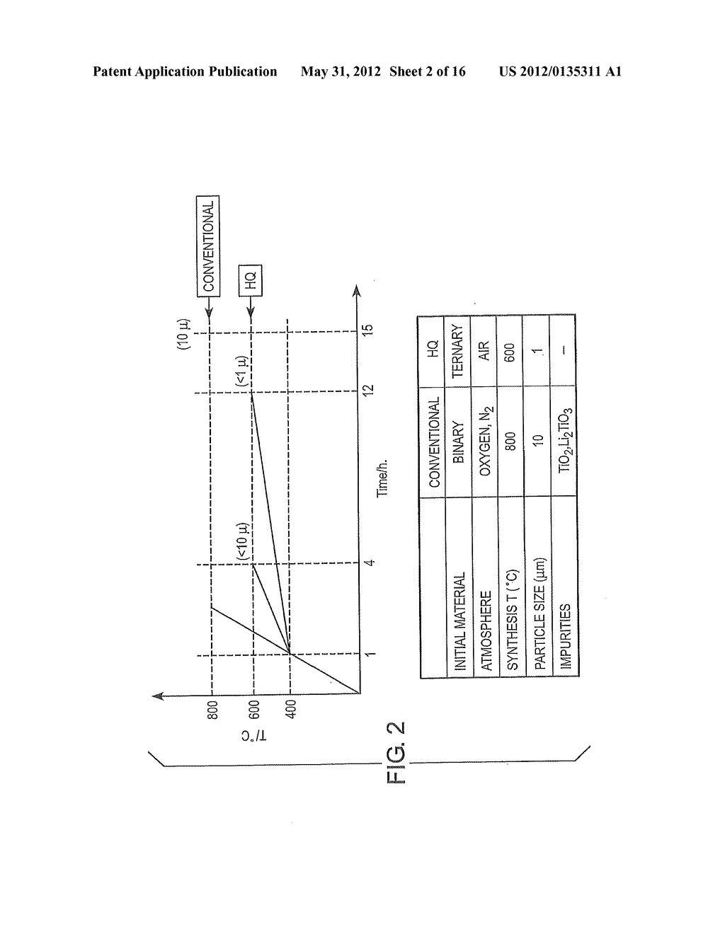 Li4Ti5O12, Li(4-alpha)ZalphaTi5O12 OR Li4ZbetaTi(5-beta)O12 PARTICLES,     PROCESSES FOR OBTAINING SAME AND USE AS ELECTROCHEMICAL GENERATORS - diagram, schematic, and image 03