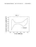 METHODS OF PREPARING ELECTROCATALYSTS FOR FUEL CELLS IN CORE-SHELL     STRUCTURE AND ELECTROCATALYSTS diagram and image