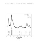 Novel Hydrogen Storage Materials diagram and image